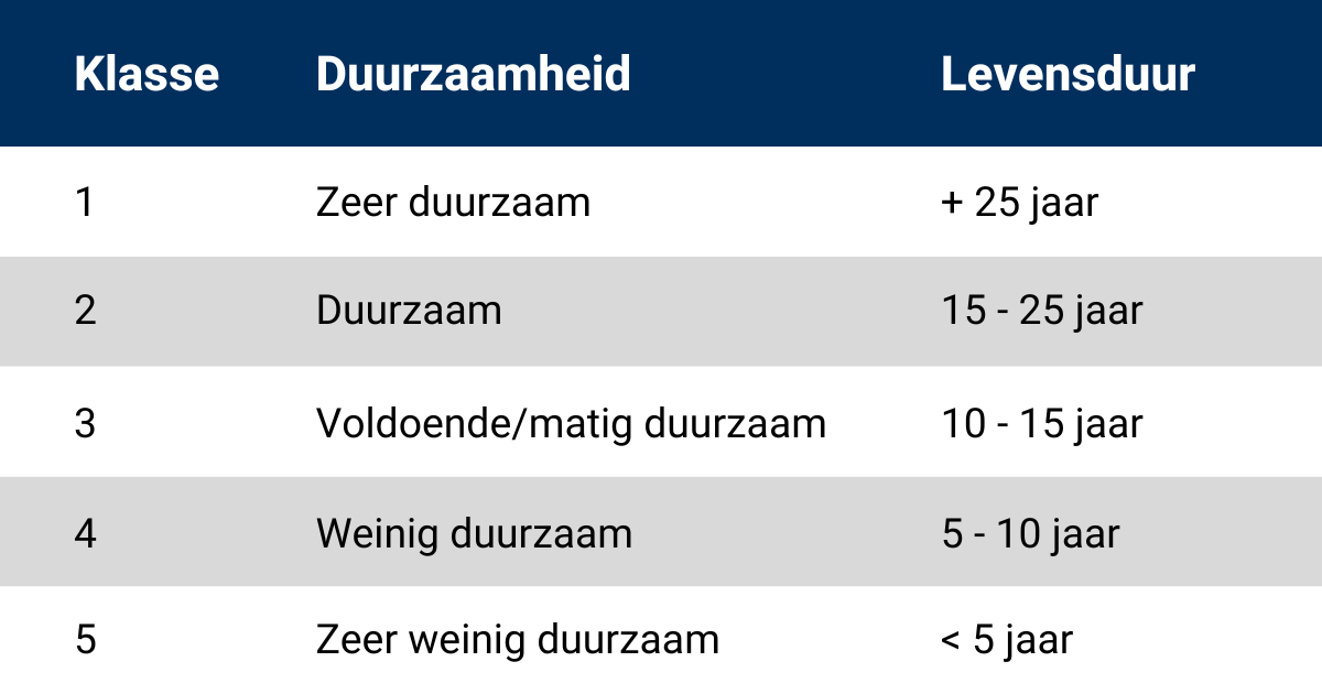 Duurzaamheidsklasse hout